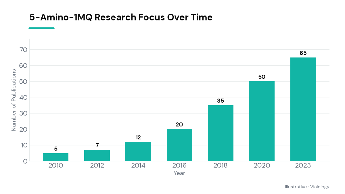 Bar chart depicting 5-Amino-1MQ research publication trends over the years.