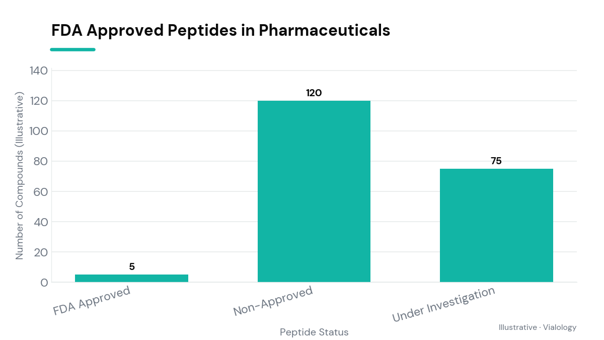 Chart showing the small number of FDA-approved peptides compared to the total peptide research landscape.