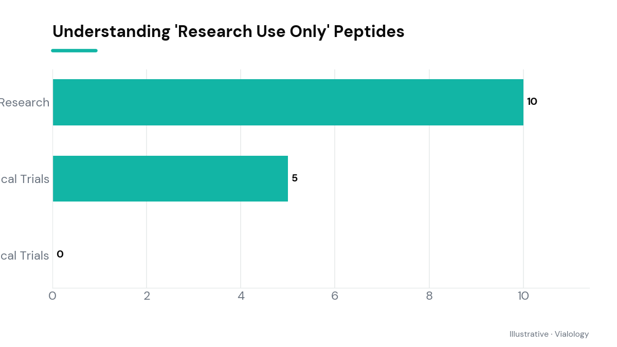 Diagram showing the stages and constraints related to peptides labeled for research use only.