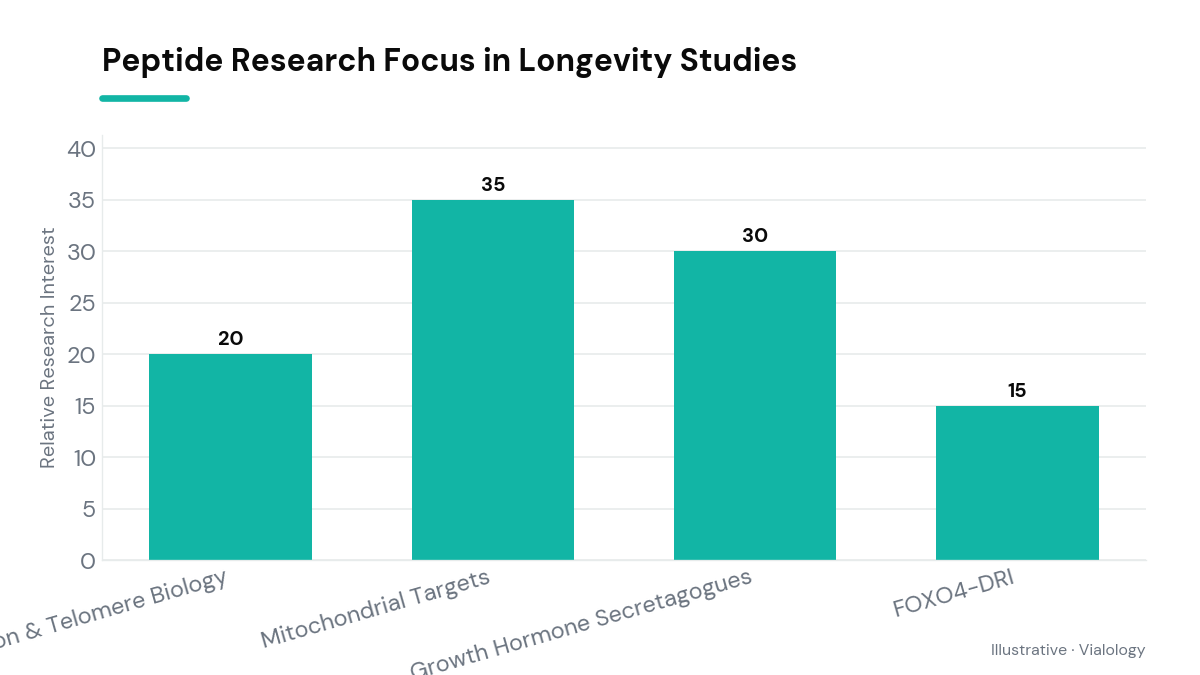 Bar chart of relative interest in peptide research classes for longevity