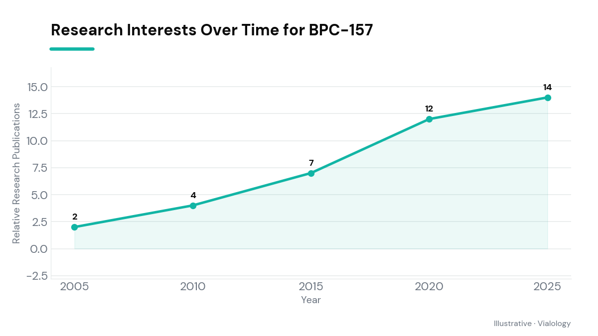 A schematic representation of the increasing research interest in BPC-157.