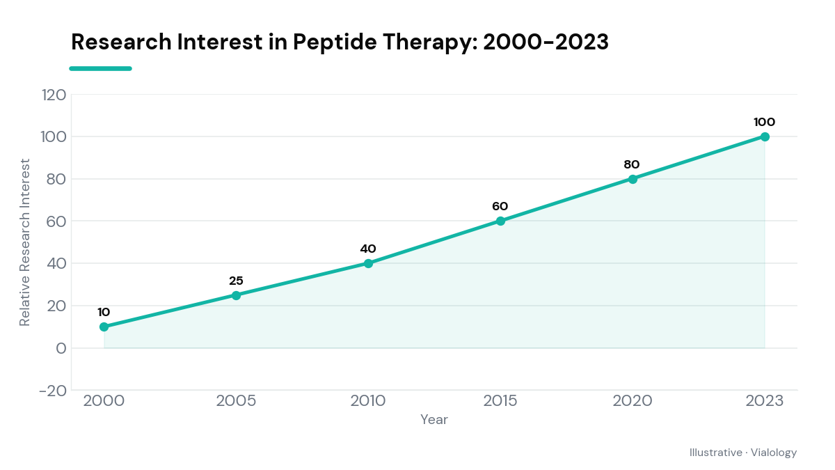 A line chart showcasing increasing research interest in peptide therapy from 2000 to 2023.