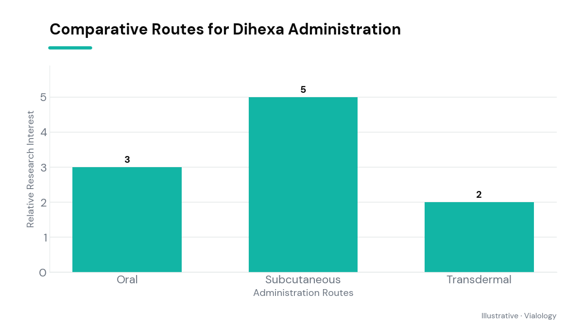 A chart showing relative research interest in oral, subcutaneous, and transdermal routes for Dihexa administration.
