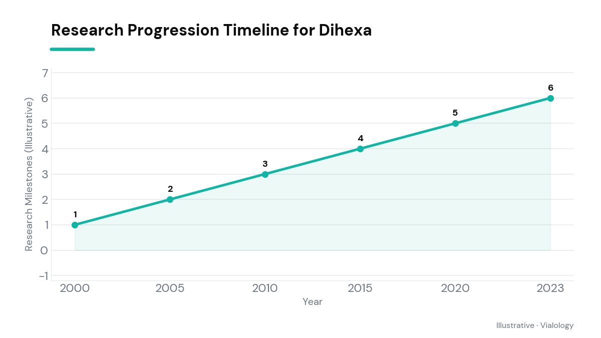 An illustrative timeline showing major milestones in Dihexa research from 2000 to 2023.