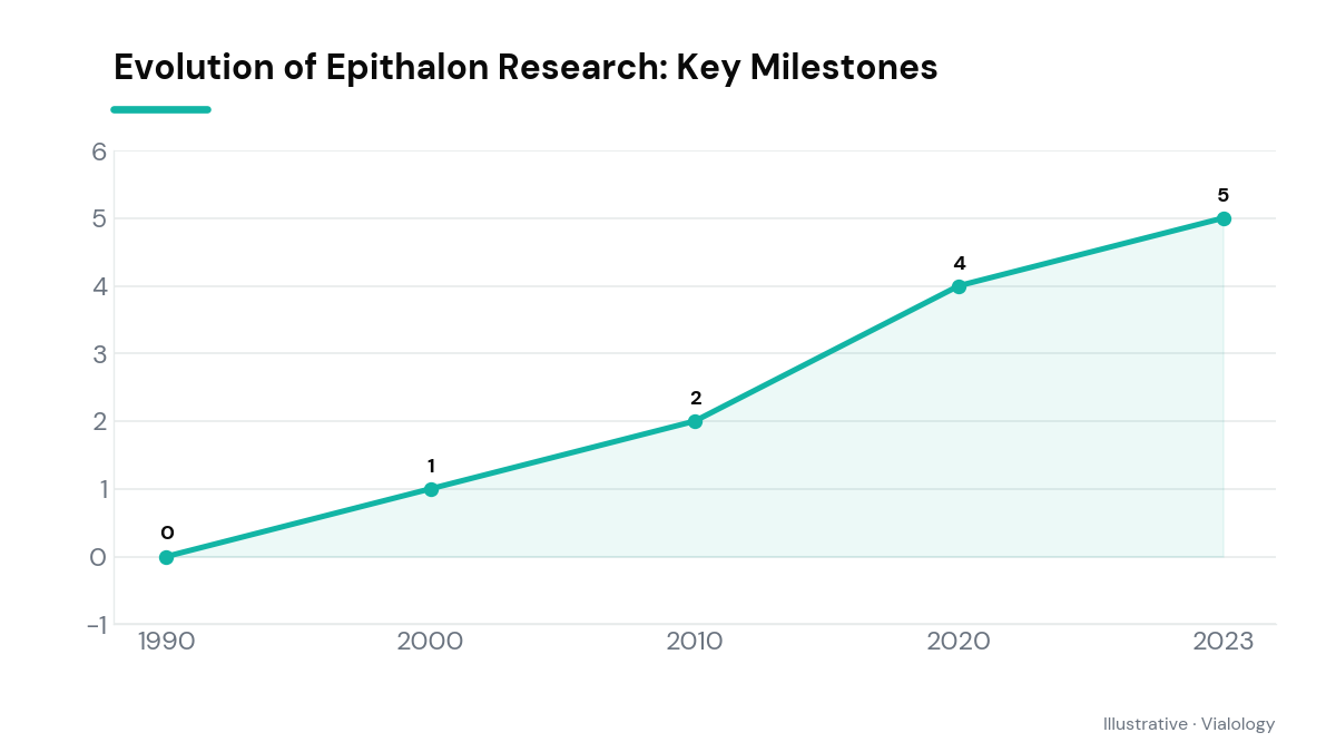 A schematic timeline illustrating key research milestones of Epithalon over three decades.