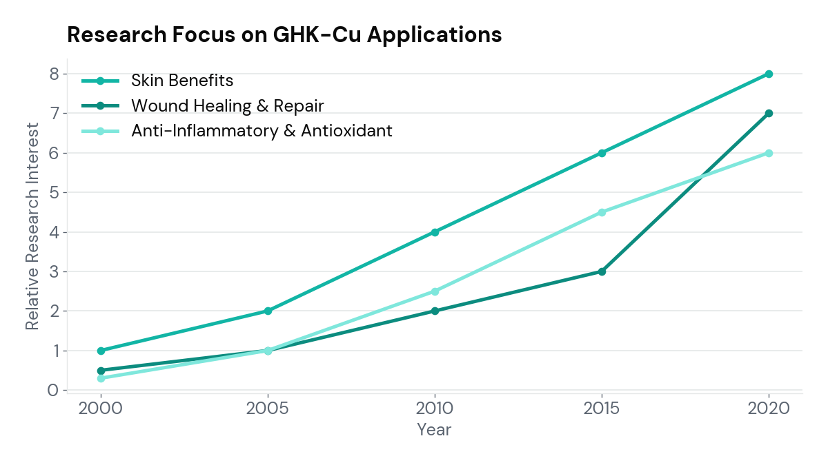 Illustration of research focus on GHK-Cu applications over time.