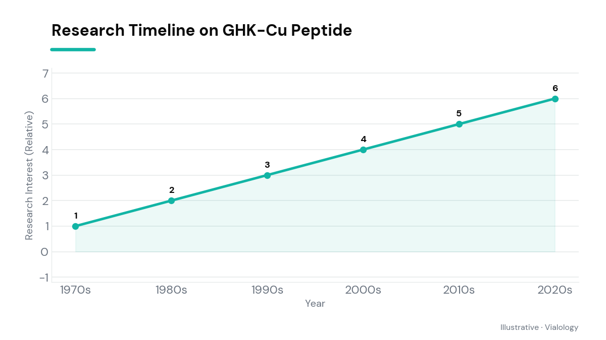 A timeline highlighting key research developments of GHK-Cu peptide from its discovery to recent studies.