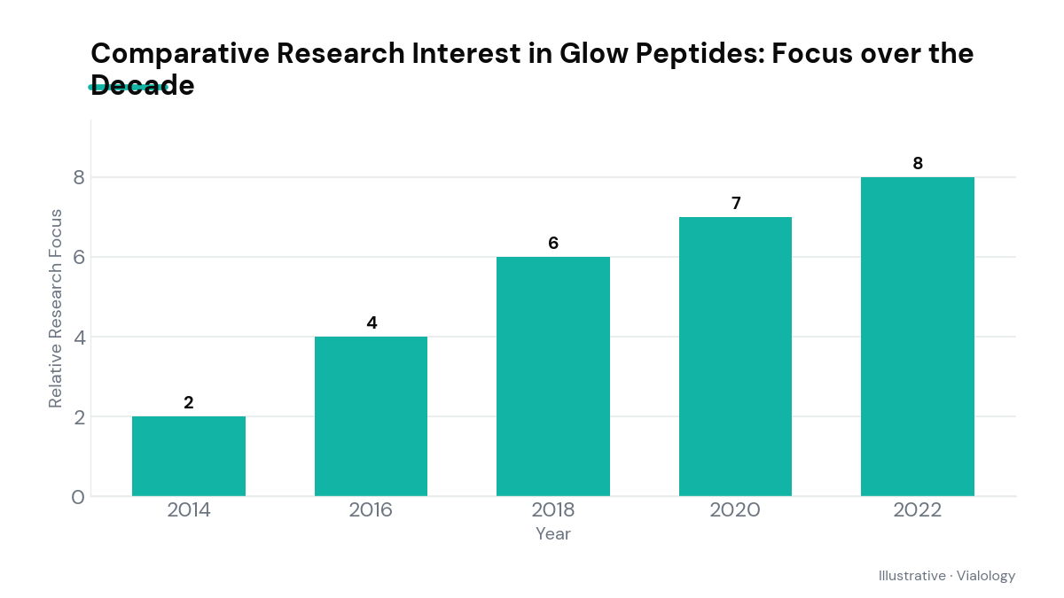 Bar chart illustrating research interest in glow peptides over ten years with a focus on GHK-Cu.