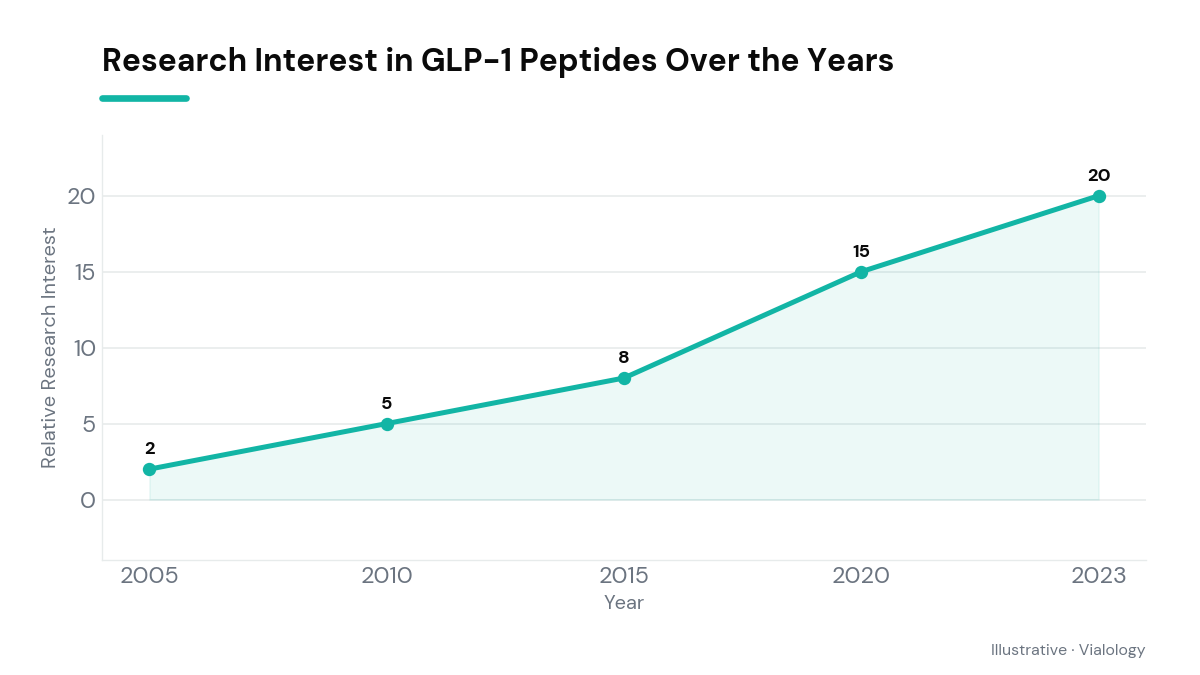 A line chart showing the growing relative research interest in GLP-1 peptides from 2005 to 2023, peaking in the recent years.