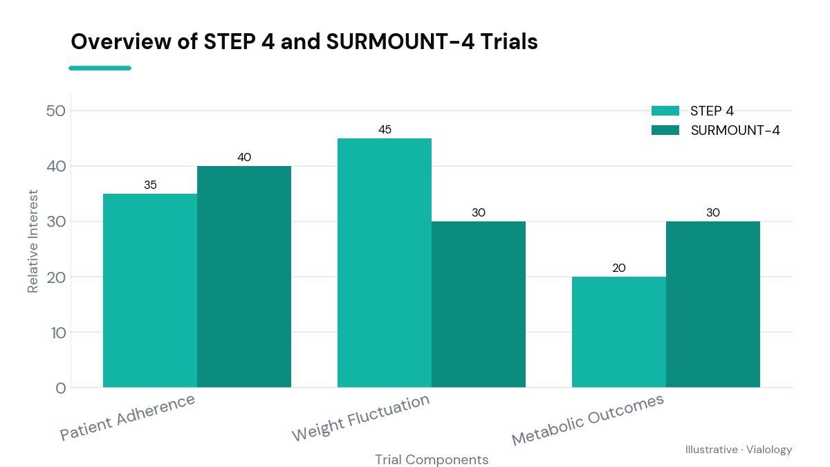 Bar graph illustrating components of STEP 4 and SURMOUNT-4 trials.