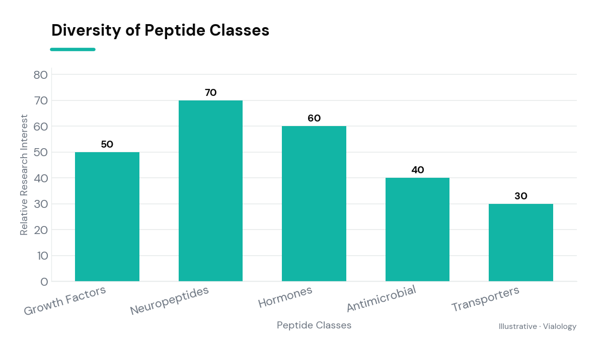 Bar chart showing various classes of peptides and their relative research focus.