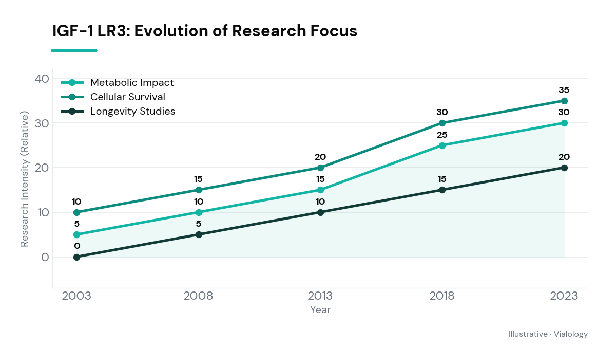 A schematic line graph showing research focus on IGF-1 LR3 over time.