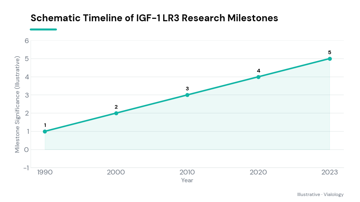 A timeline illustrating IGF-1 LR3 research milestones.