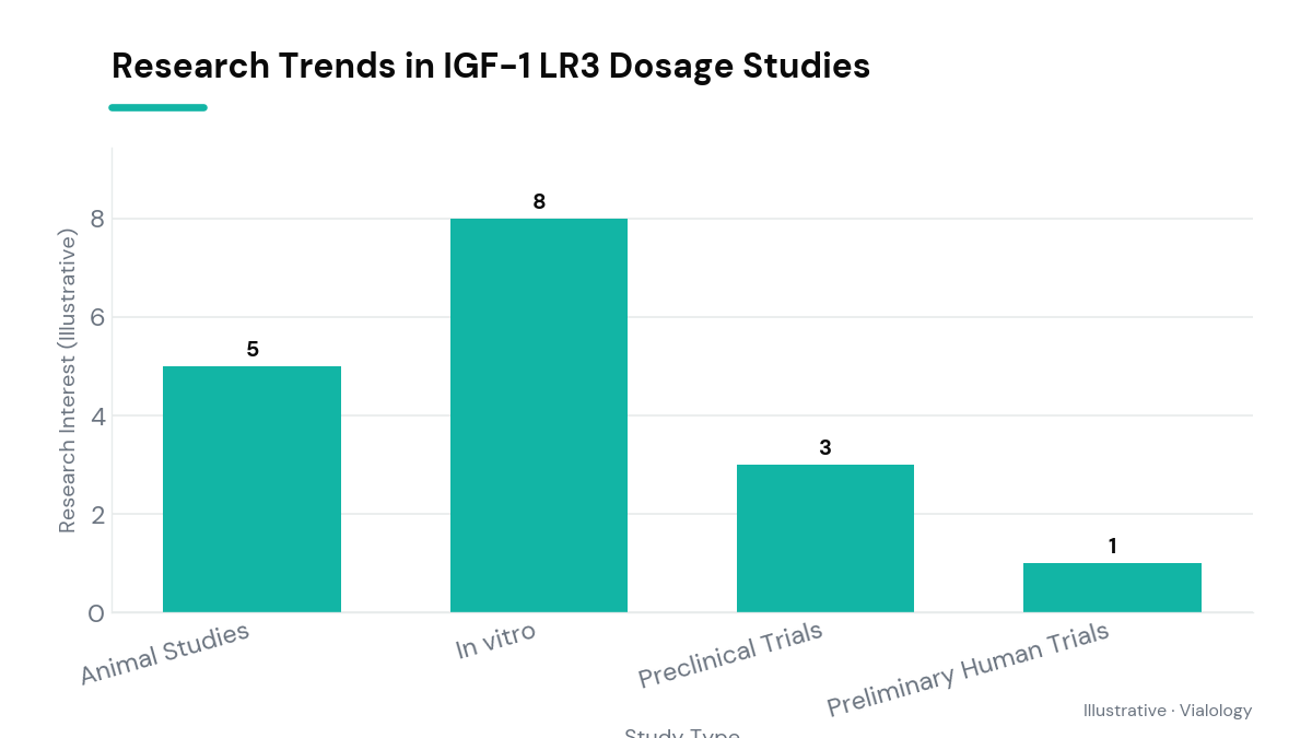 Bar chart illustrating research trends in IGF-1 LR3 dosage studies.