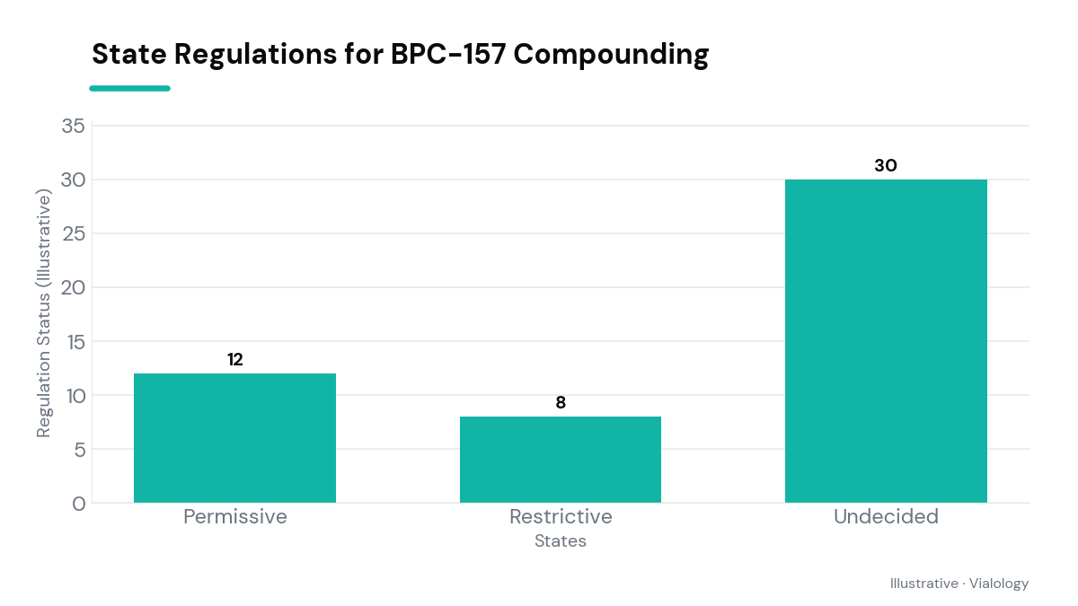 Map of U.S. showing states with differing compounding regulations for BPC-157.