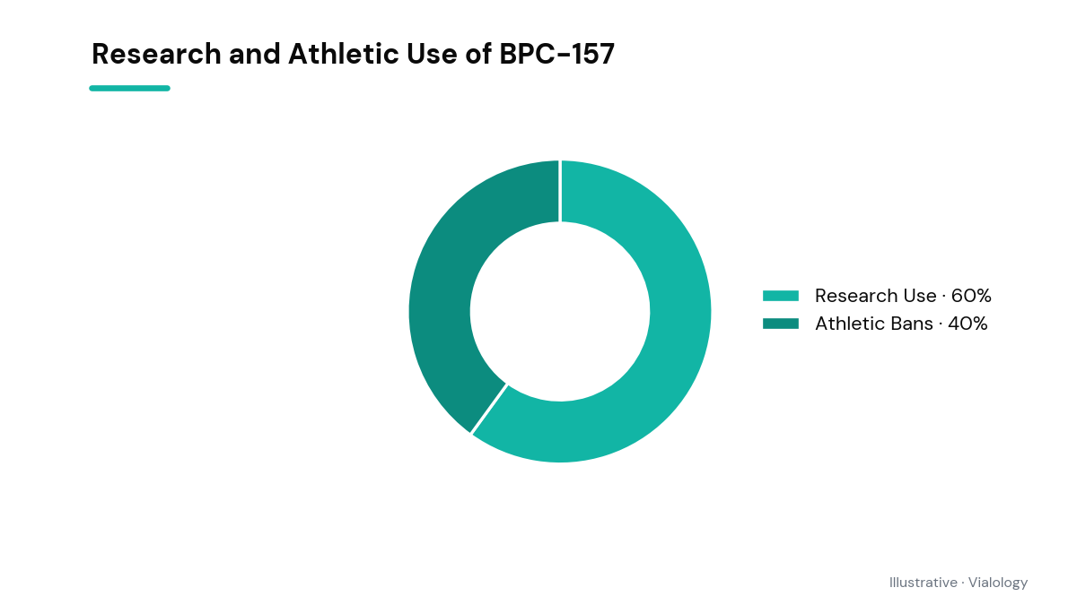Diagram intersecting research use and athletic bans of BPC-157.
