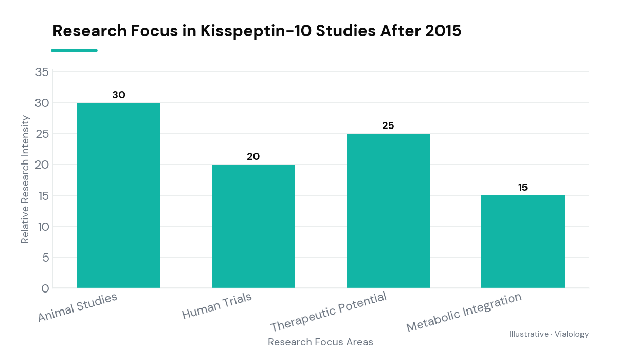 Bar chart showing research focus in Kisspeptin-10 studies