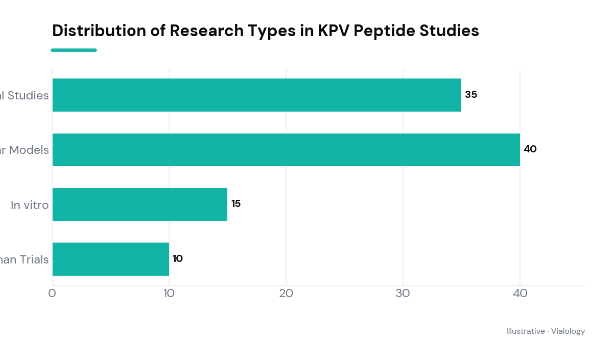 Chart displaying research types involved in KPV peptide studies.