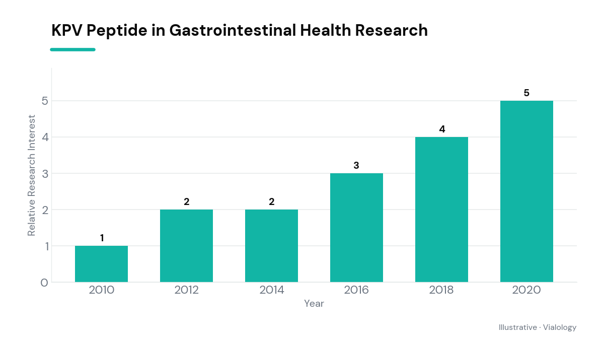 Bar chart showing research interest in KPV peptide's gastrointestinal applications over time