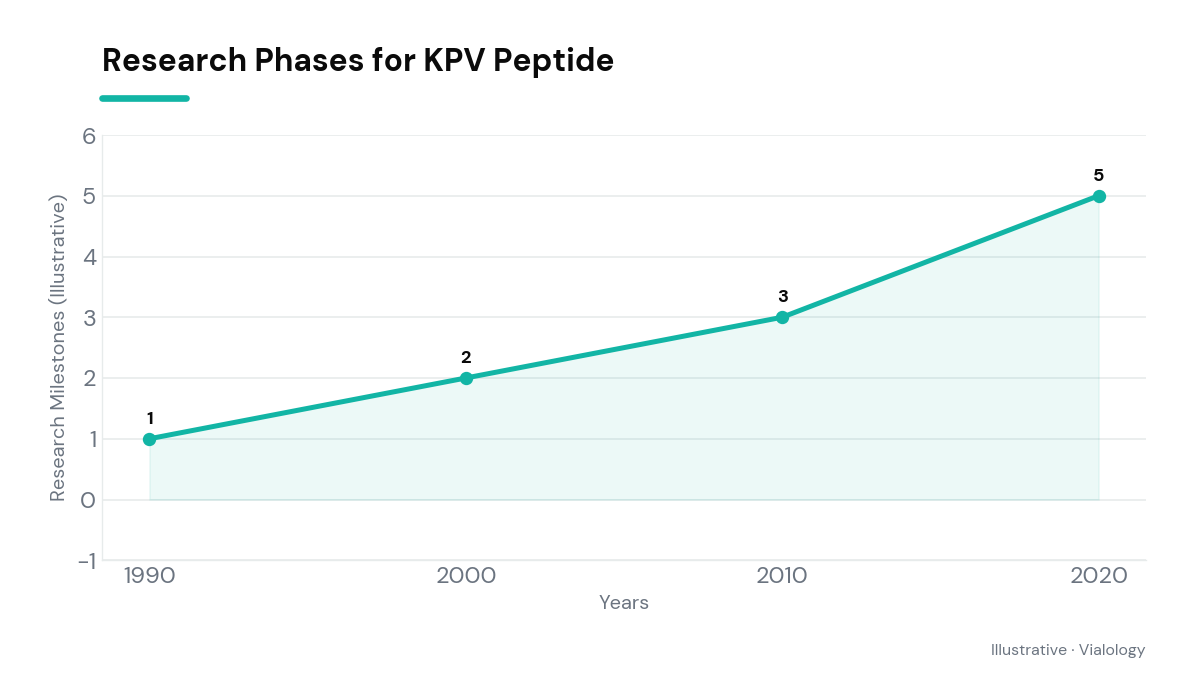 A bar chart showing the timeline of research milestones regarding the KPV peptide.