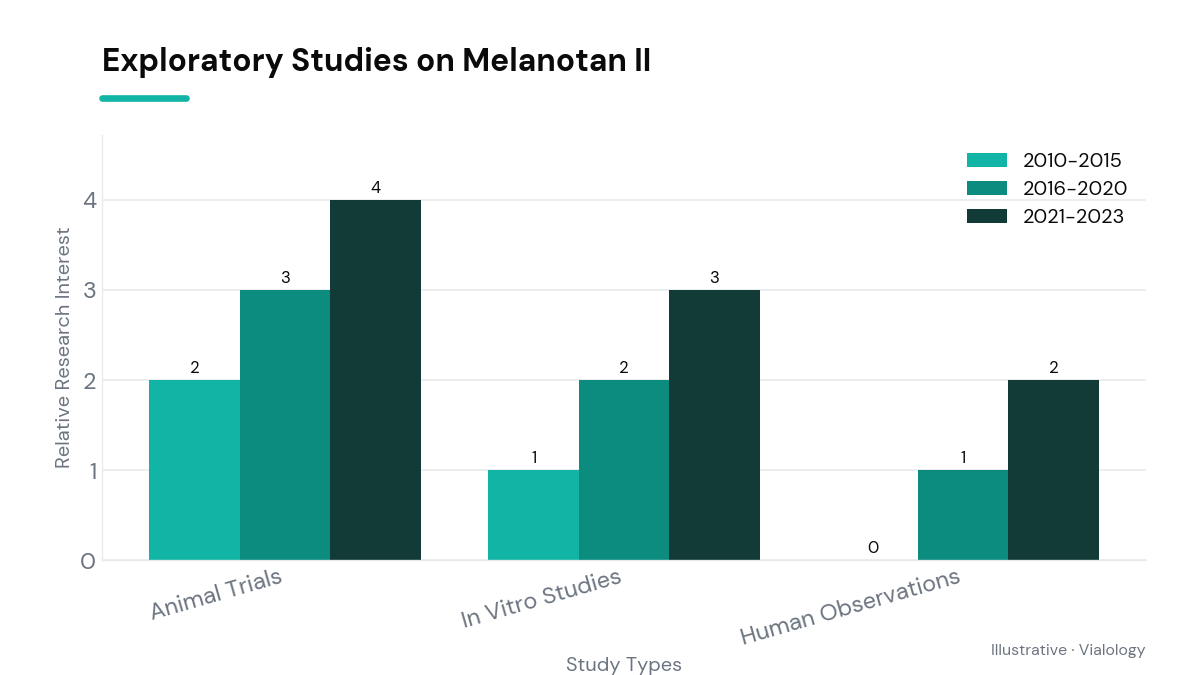 Bar chart displaying various study types related to Melanotan II from 2010 to 2023.