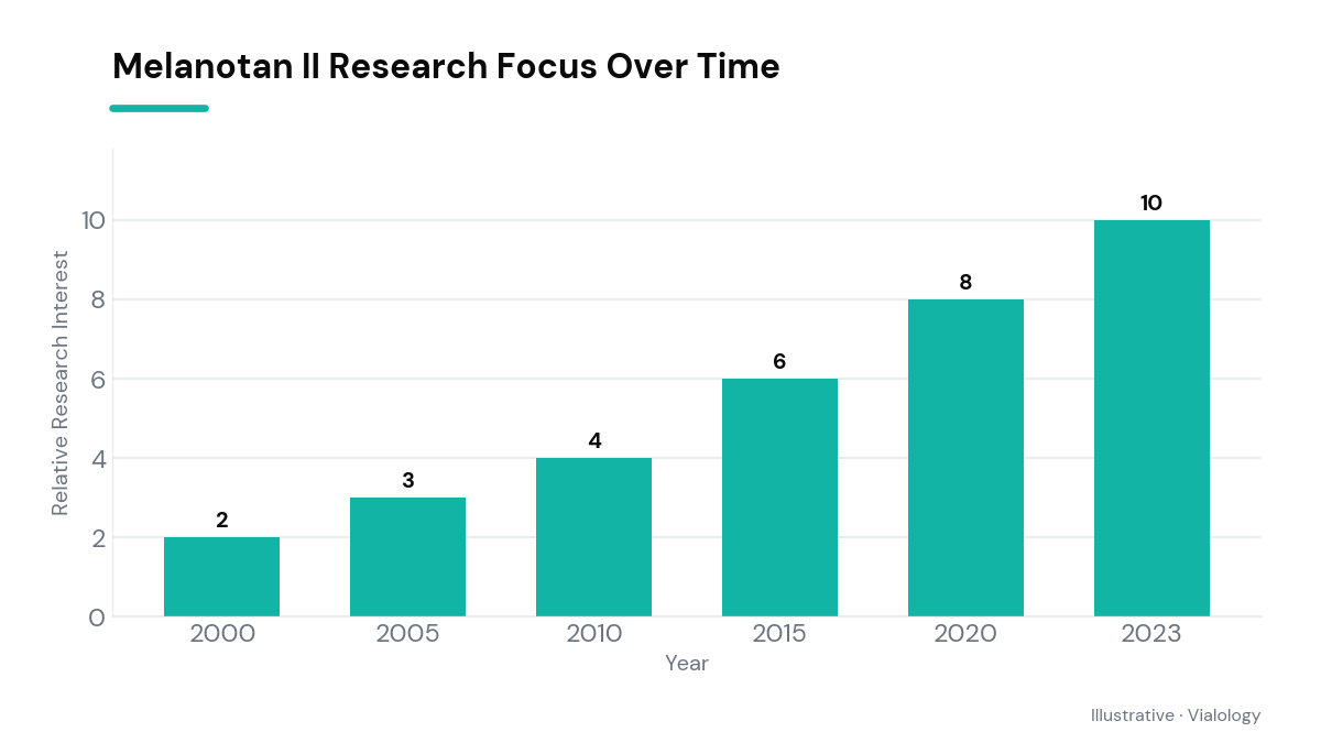 A bar chart depicting research interest in Melanotan II from 2000 to 2023