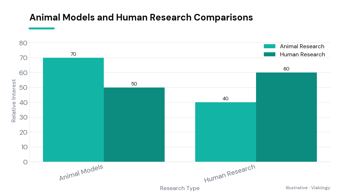 Bar chart comparing MOTS-c dosage research in animals and humans.