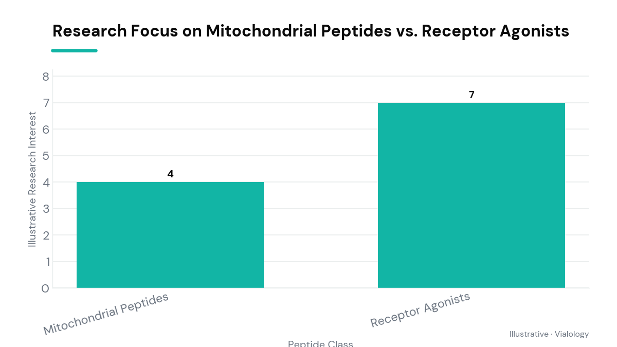 Bar chart comparing research focus on mitochondrial peptides and receptor agonists.