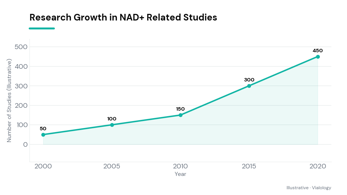 Graph showing research activity on NAD+ over time