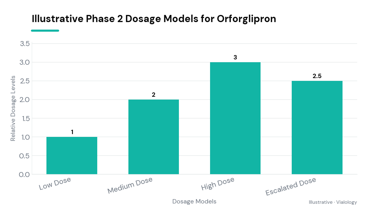 A bar chart depicting various dosage models for Orforglipron in Phase 2 trials, each labeled as illustrative.