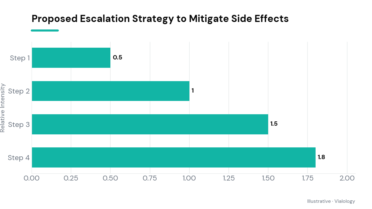 A conceptual diagram showing a step-wise dose escalation strategy.