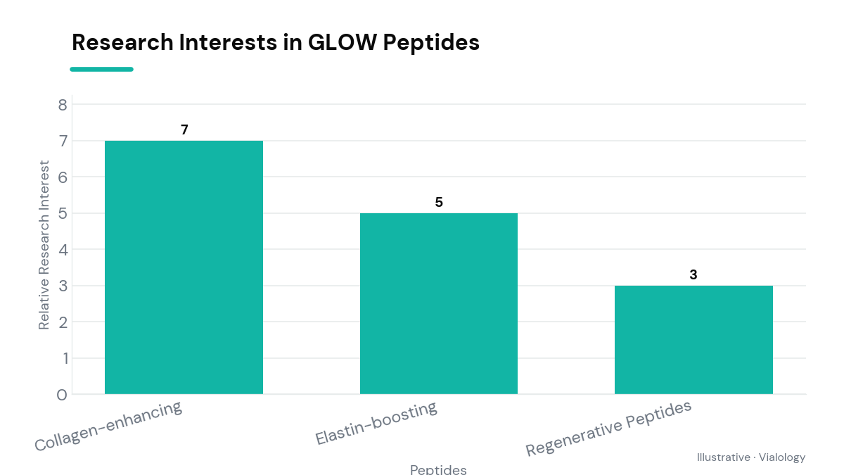 Research interest in GLOW peptides