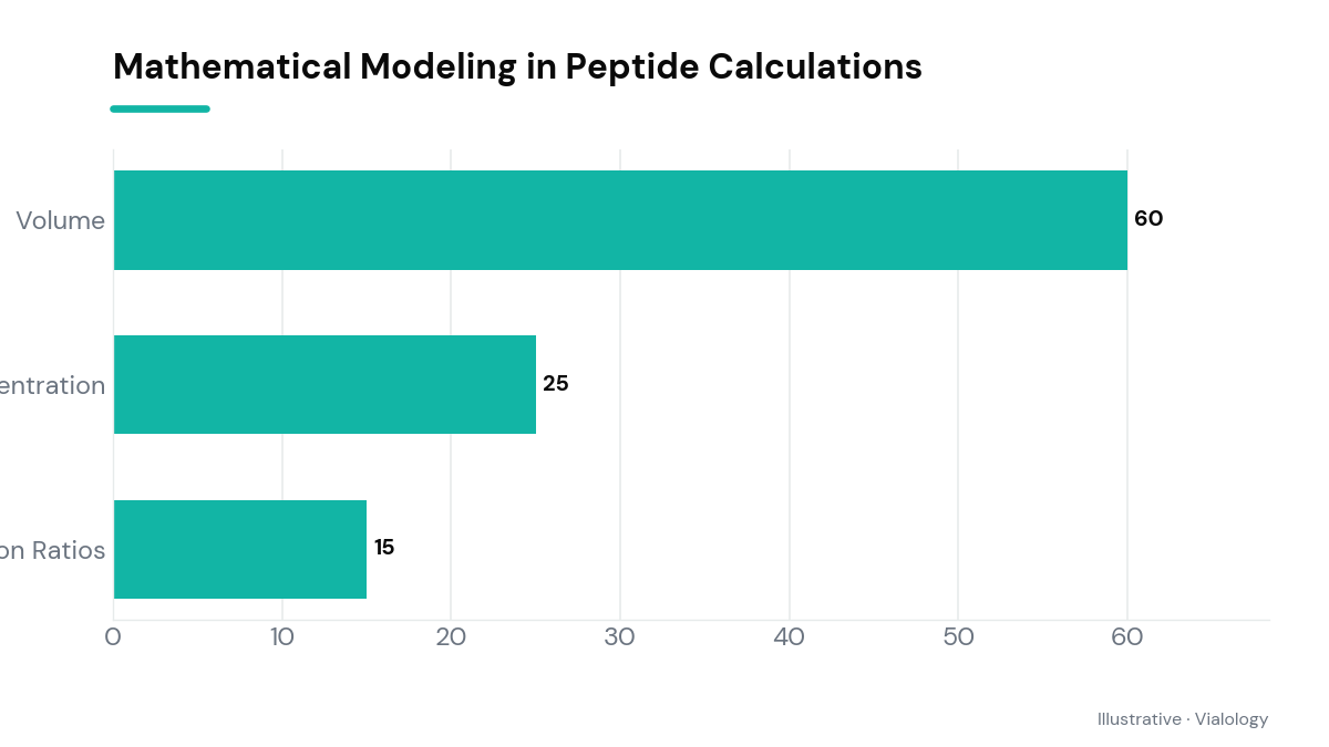 Chart depicting the mathematical components involved in peptide calculations, focusing on volume, concentration, and dilution ratios.