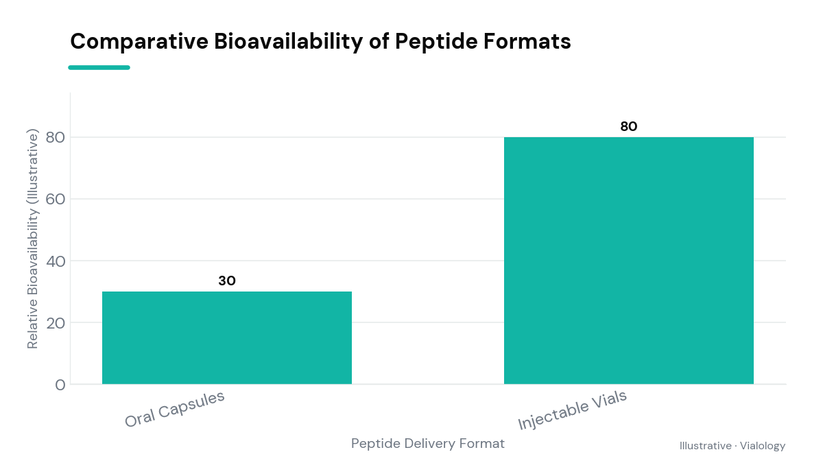 A bar chart showing the illustrative bioavailability comparison between oral capsules and injectable vials.