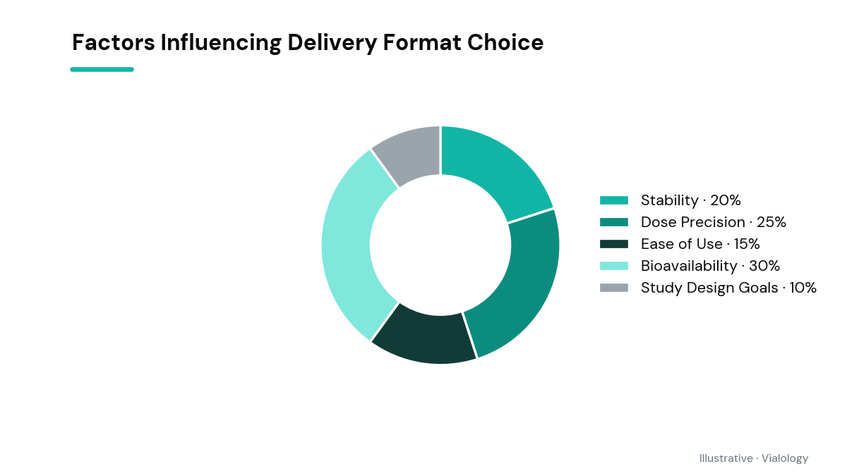 Conceptual diagram with key factors influencing the choice between peptide capsules and vials.
