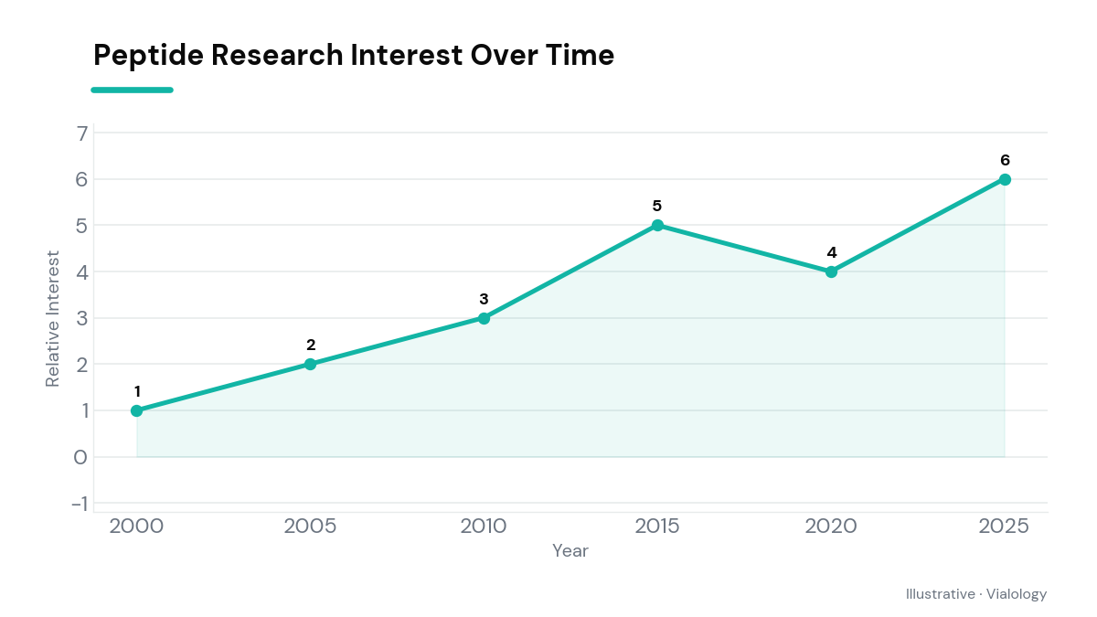 Conceptual graph showing trends in peptide research interest over time.