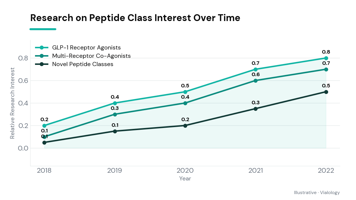 Line chart showing research interest in various peptide classes over time.