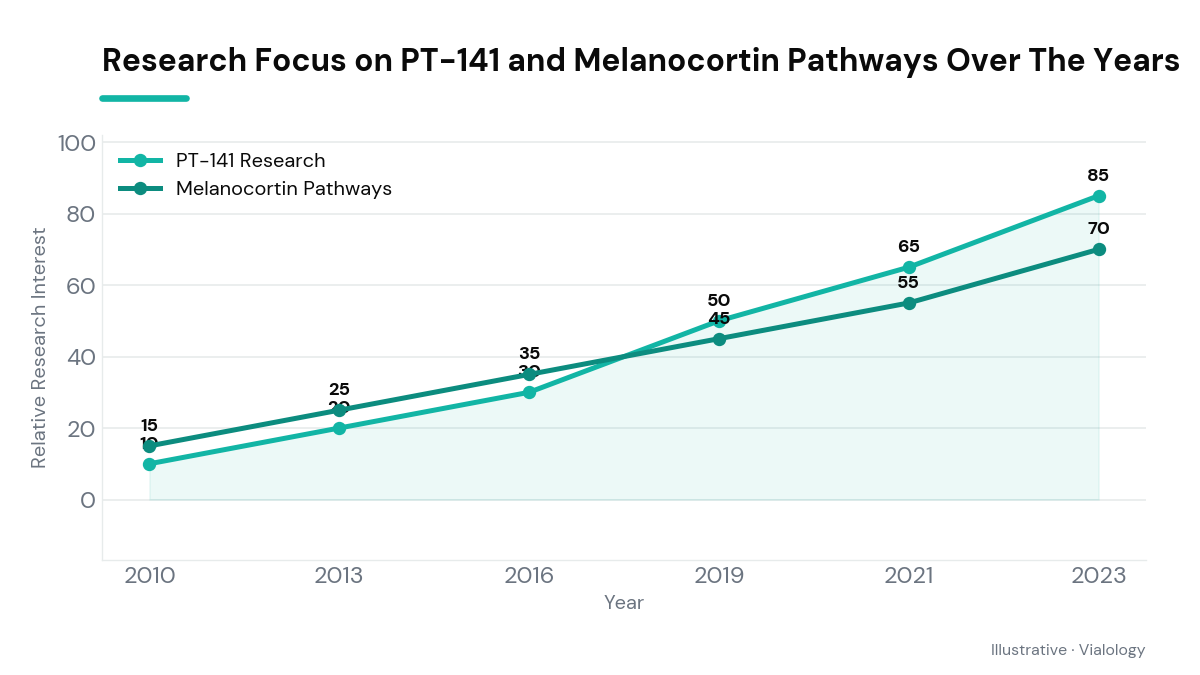 A timeline chart illustrating the increasing research interest in PT-141 and Melanocortin pathways