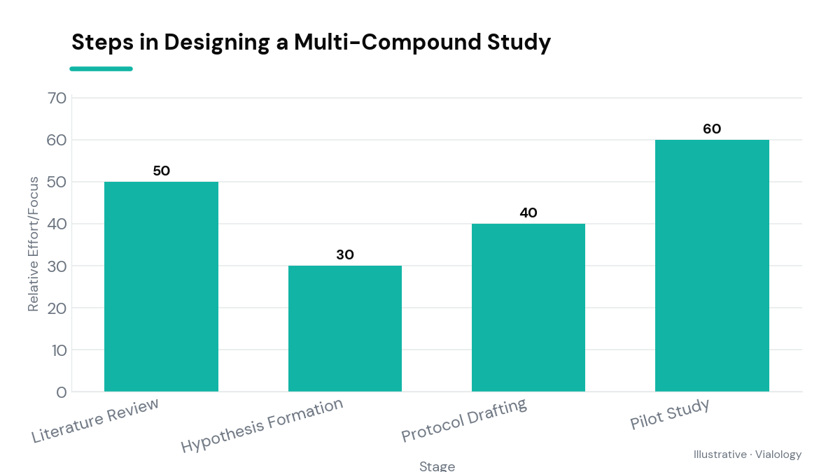 Illustrative chart showing stages in peptide study design