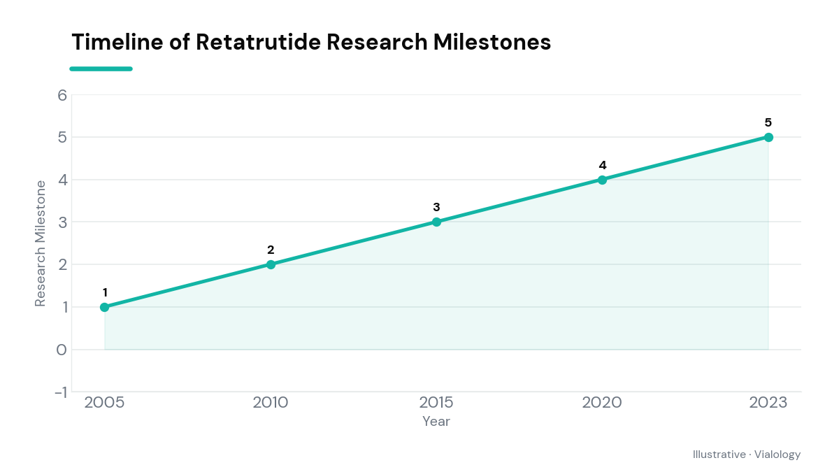 Illustrative timeline showing key Retatrutide research milestones from initial discovery to current trials.