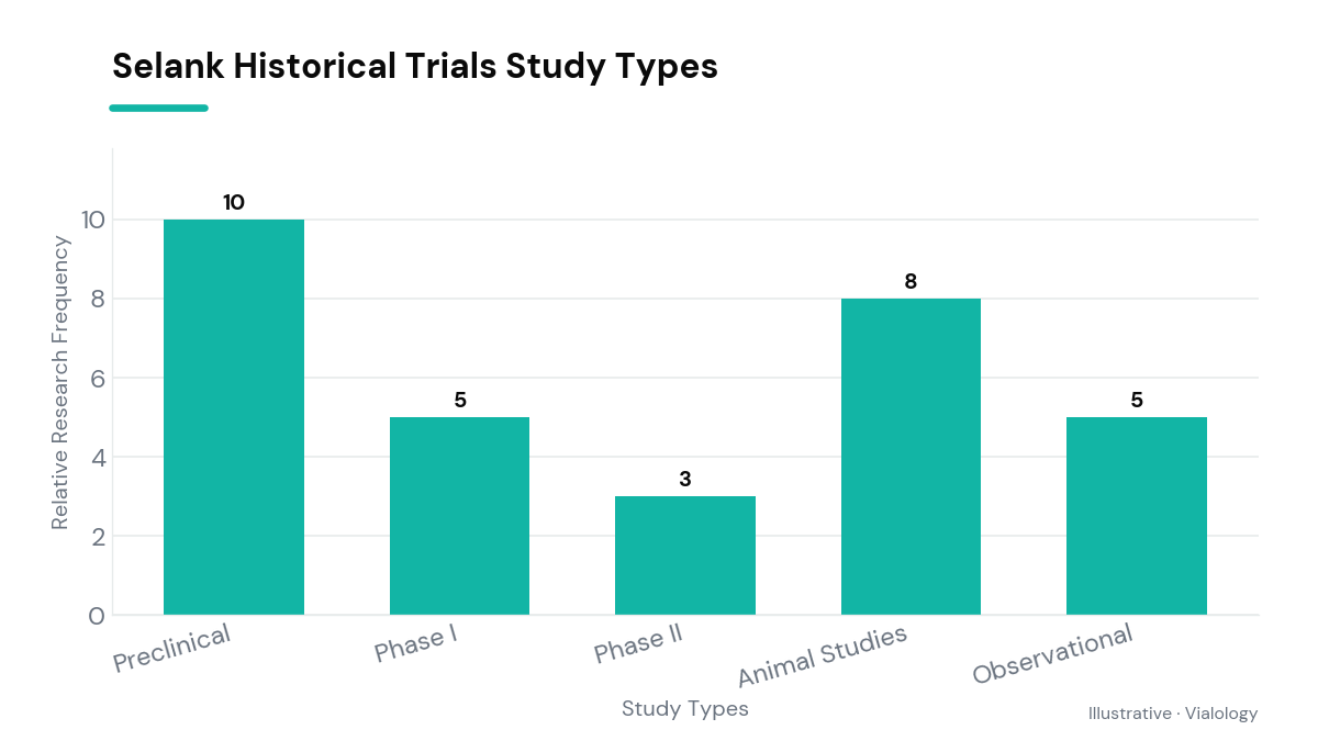 Diagram showing different study types in Selank research.
