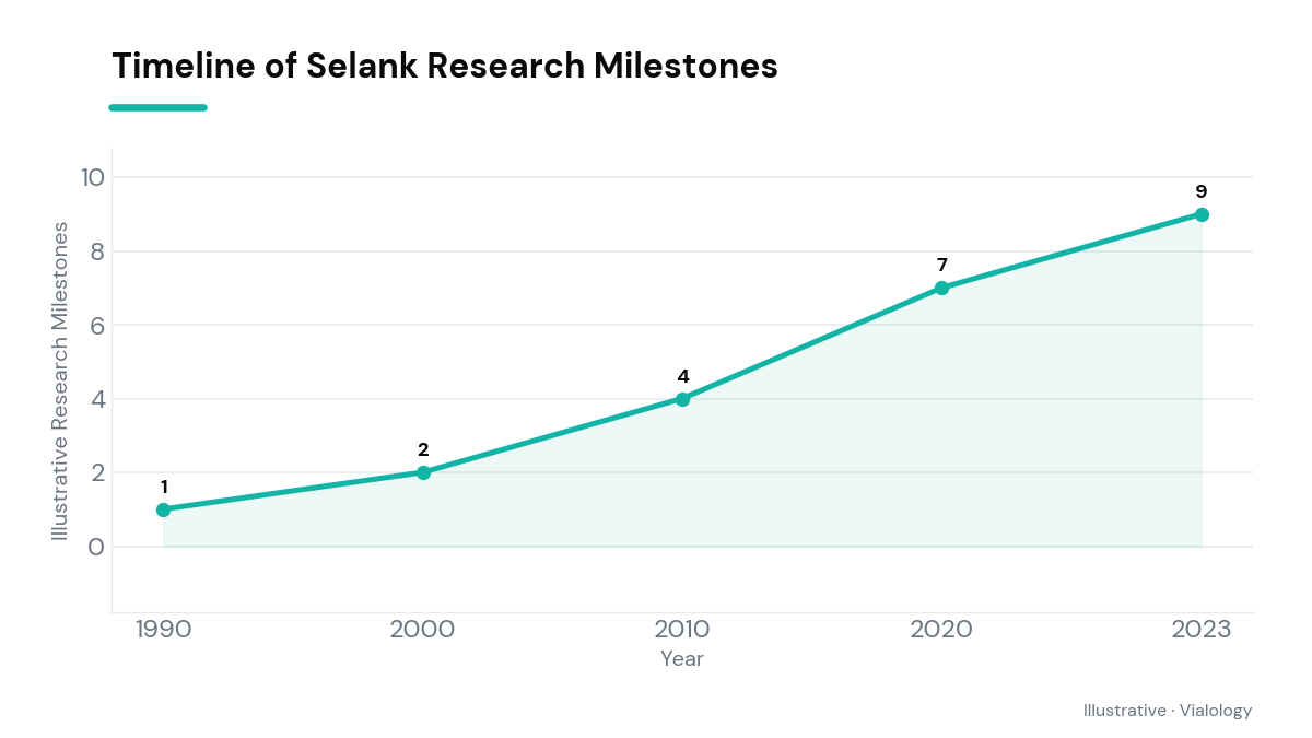 Timeline diagram showing Selank research milestones.