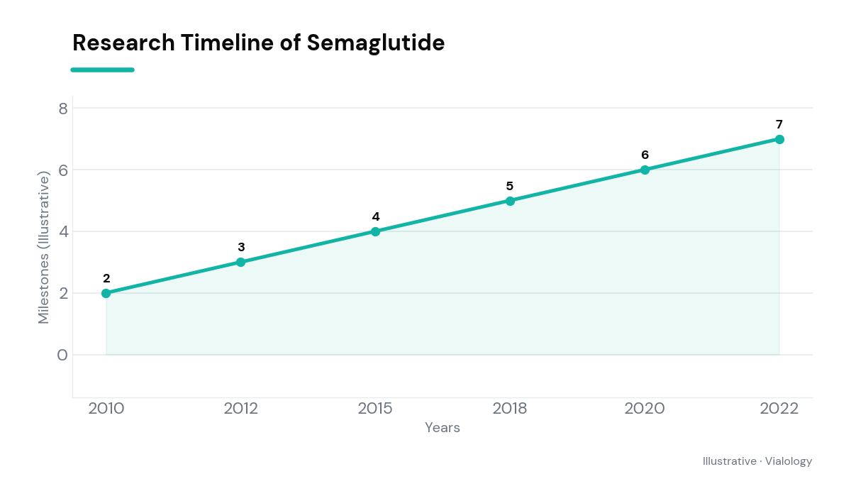 Timeline of Semaglutide research milestones