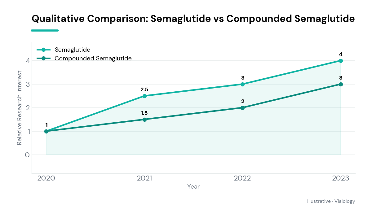 Comparison chart of research interest between Semaglutide and compounded Semaglutide.