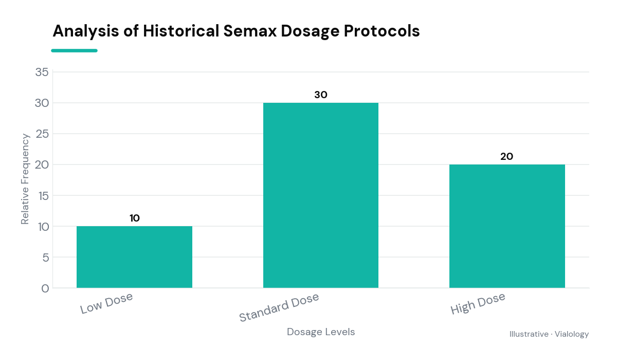 Bar chart showing relative frequencies of Semax dosages in clinical trials.