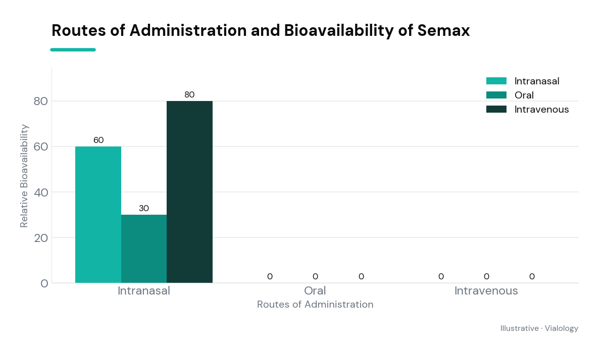 Diagram showing possible administration routes of Semax and relative bioavailability.