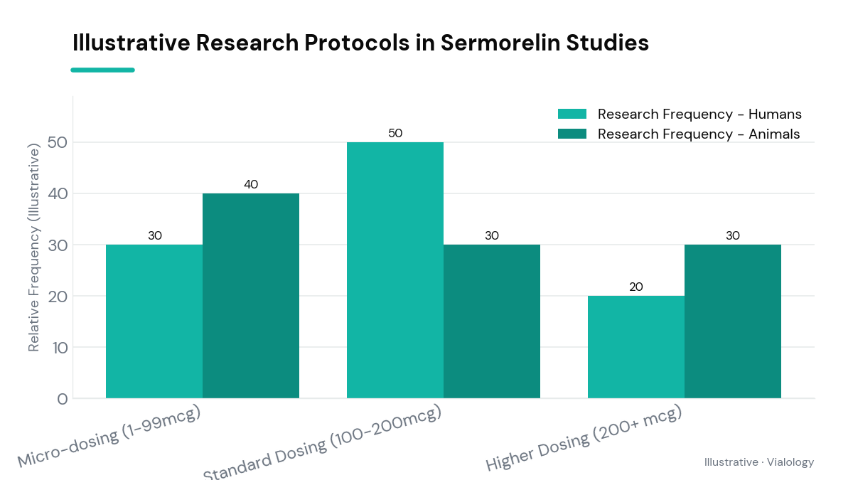 Illustrative Research Protocols in Sermorelin Studies