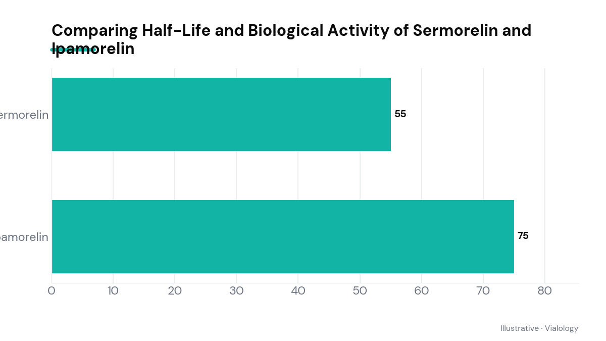Chart comparing the half-life and activity of Sermorelin and Ipamorelin.