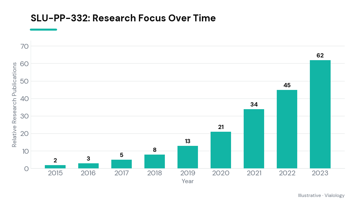 Bar chart showing an increasing trend in SLU-PP-332 studies over the years.