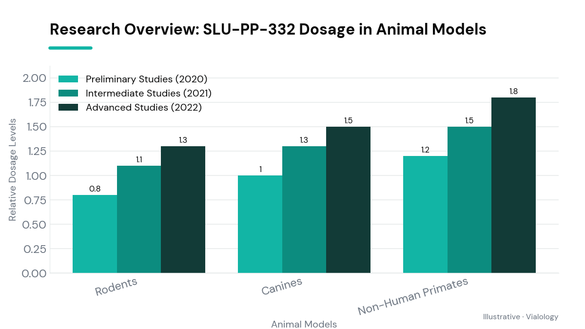 Chart showing comparative dosages of SLU-PP-332 in various animal studies across research phases.